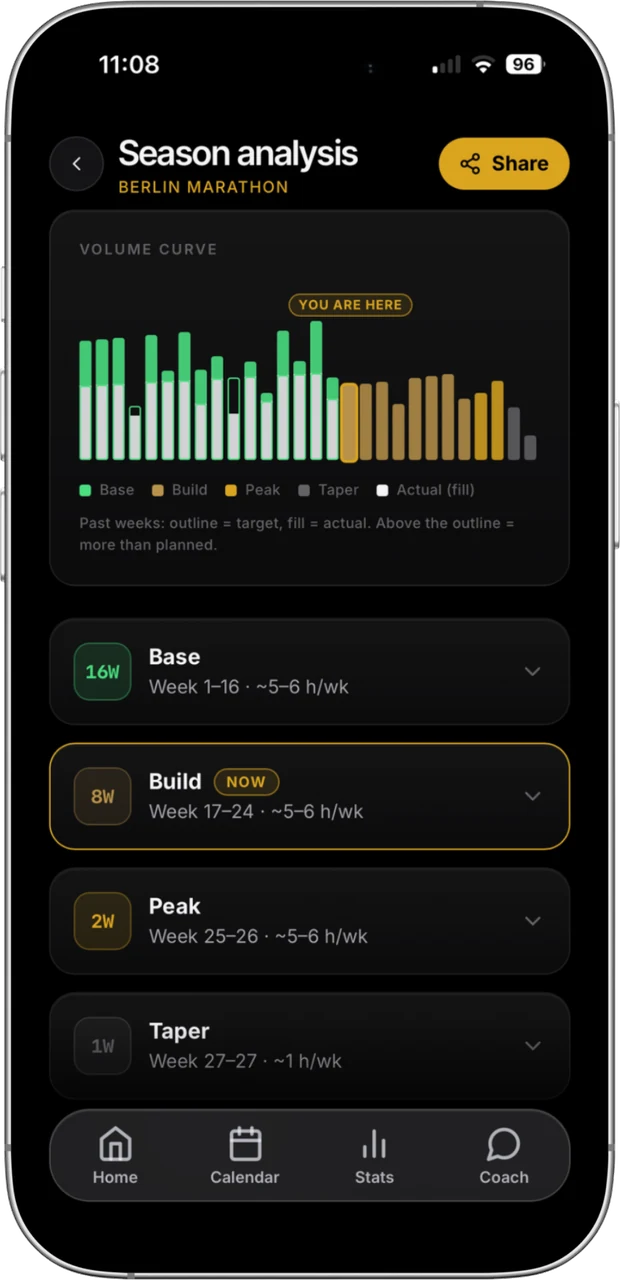 Season analysis in the app: volume curve across the whole training block with base, build, peak and taper phases, and a marker showing which week you are in