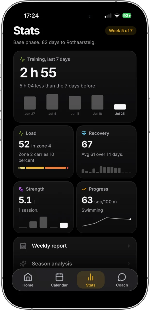 Stats screen with training time over the last seven days, load, recovery, strength tonnage and a swim progress trend